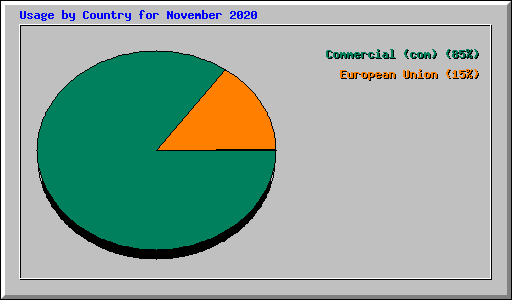 Usage by Country for November 2020