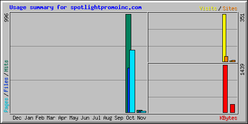 Usage summary for spotlightpromoinc.com